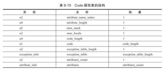 Code 属性表结构